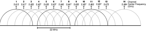 2.4 GHz spectrum. Use channels 1, 6, and 11 to avoid overlap.